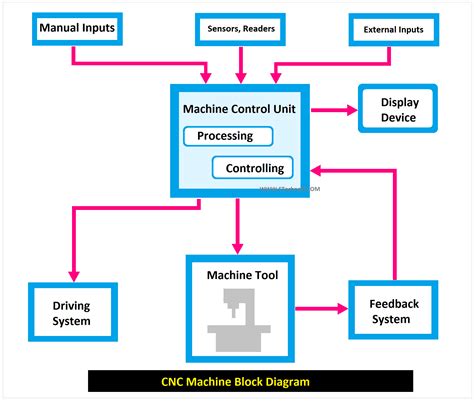 cnc machine parts and function pdf|cnc machine schematic diagram.